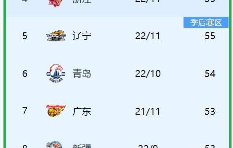 九游中国官网 -风云突变北京首钢国际比赛日主帅复盘；CBA季后赛版图或变；信心回归；纪律约束更严格的简单介绍