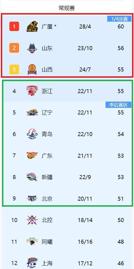 风云突变北京首钢国际比赛日主帅复盘；CBA季后赛版图或变；信心回归；纪律约束更严格的简单介绍